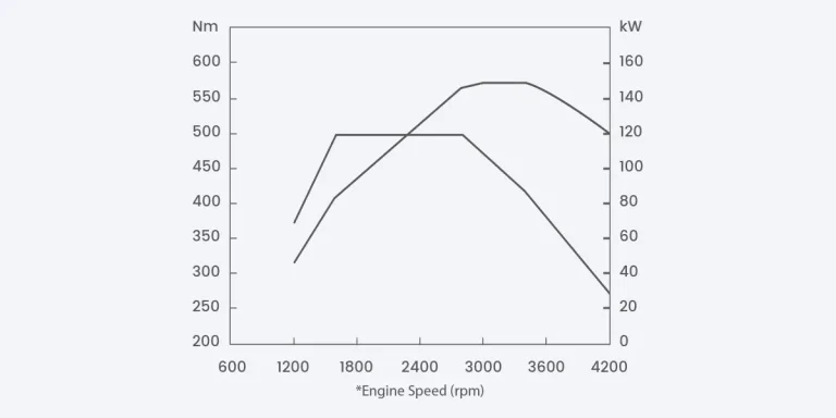 New Generation (1GD) Engine Produces 500Nm Of Torque And 150KW Of Power